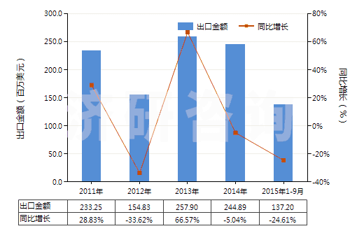 2011-2015年9月中國三聚氰胺(蜜胺)(HS29336100)出口總額及增速統(tǒng)計